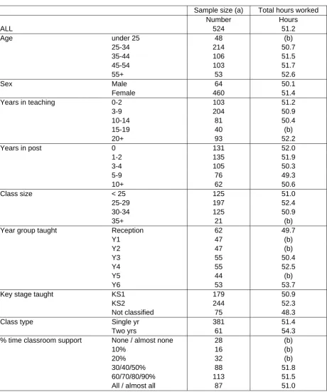 Table A5 Average total hours worked by full-time classroom teachers in primary school by Weighted demographics    