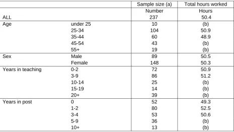 Table A6 Average total hours worked by full-time classroom teachers in secondary school by Weighted demographics    