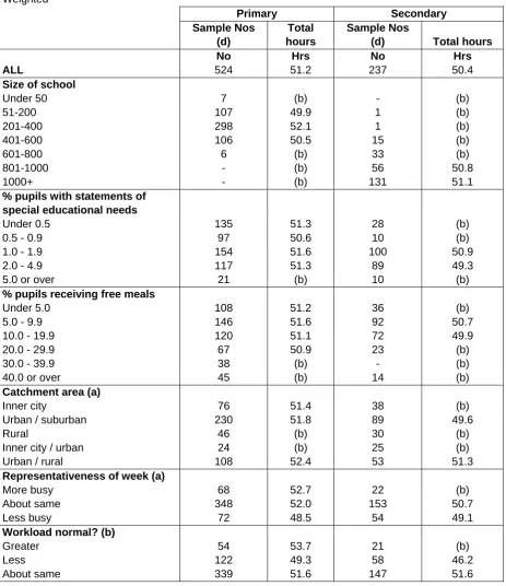 Table A7 Weighted 