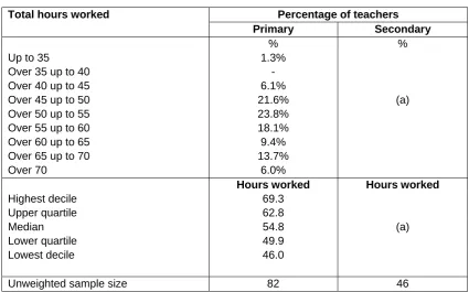 Table A8 Distribution of total hours worked by full-time headteachers Weighted  