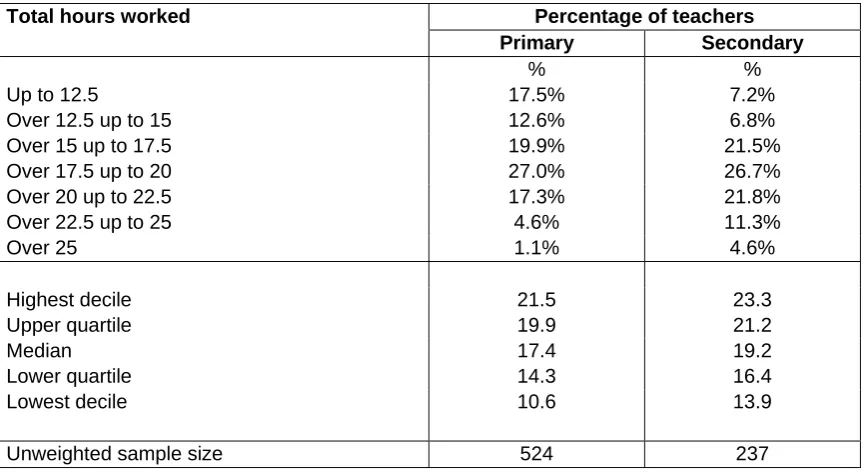 Table A15 Distribution of teaching hours (a) worked by full-time classroom teachers Weighted with Teaching and Learning Responsibility Payment  