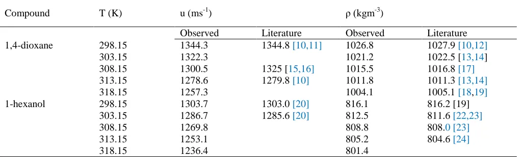 Table 1 Comparison of Experimental sound velocity, density of Pure Liquids with Literature values at                      (298.15, 303.15, 308.15, 313.15, and 318.15) K 