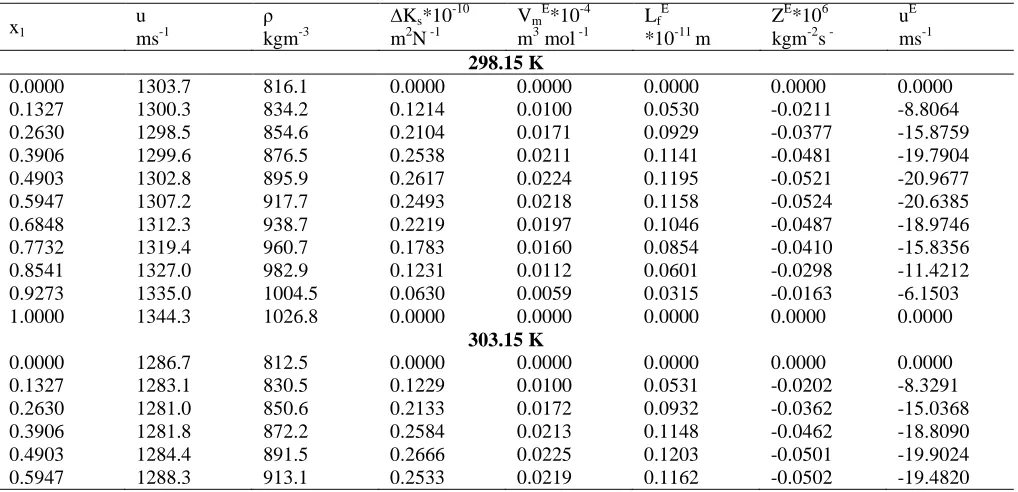 Table 2(a) Sound velocity (u),  Densities (ρ), deviations in isentropic compressibility (∆Ks), excess molar volumes (VmE), excess free length (LfE),  excess acoustic impedance (ZE) and excess sound velocity (uE) at 298.15 to 318.15 K for 1,4-dioxane (1) +1-hexanol (2) system  