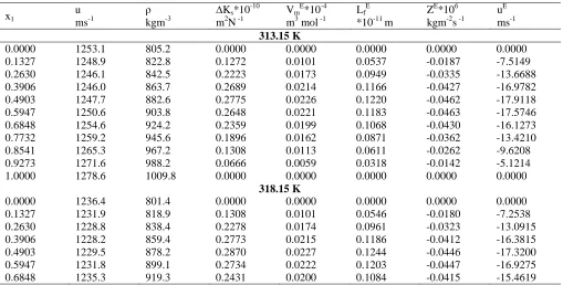 Table 2(b) Sound velocity (u),  Densities (ρ), deviations in isentropic compressibility (∆Ks), excess molar volumes (VmE), excess free length (LfE),  excess acoustic impedance (ZE) and excess sound velocity (uE) at 298.15 to 318.15 K for 1,4-dioxane (1) +1-hexanol (2) system  