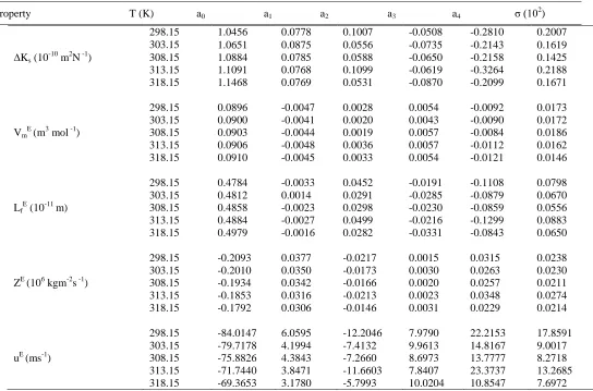 Table 3 Coefficients (ai) and standard deviation (σ) for 1,4-dioxane (1)  + 1-hexanol (2)  