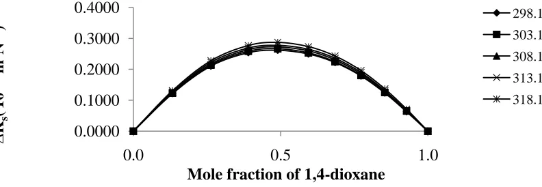 Fig. 1 - Variation of deviations in isentropic compressibility ∆Ks with mole fraction of1,4-dioxane + pentanol system at different temperatures