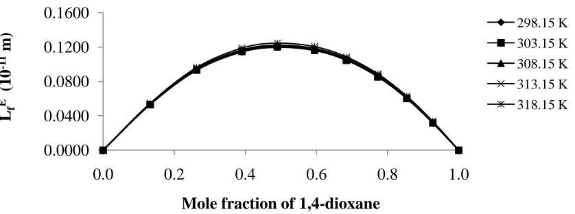 Fig. 3 - Variation of excess free length LfE with mole fraction of 1,4-dioxane + pentanolsystem at different temperatures