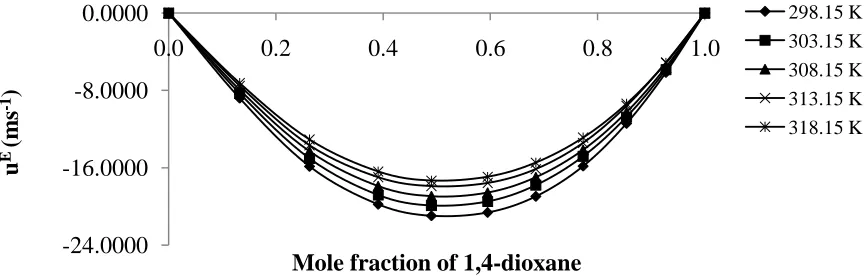 Fig. 5 - Variation of excess ultrasonic velocity with mole fraction of 1,4-dioxane + pentanolsystem at different temperatures