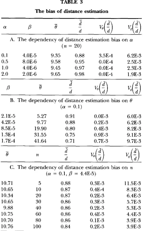TABLE 3 (almost negligible compared with the  variance), even with  only 20 sequences  (Table 4A)