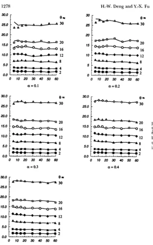 FIGURE J.-Rel?tionship indicates the  approximate simulated mean ple size tion lated for each 8" :he mean among  the  mean 8, sam- n, mean 8 ,  and a