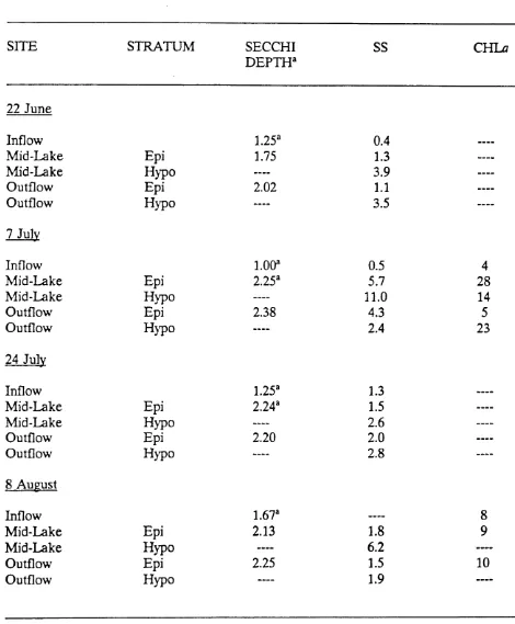 Table 3. Secchi depth transparency (m), suspended solids concentrations (SS, m@), and chlorophyll a content (Chla, p g L )  in Durant Reservoir