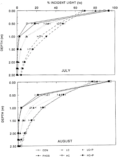 Figure 16. Depth profiles for available light (photosynthetically active radiation, PAR, as percent incident light or %I,) during July and August in the enclosures of field experiment 11