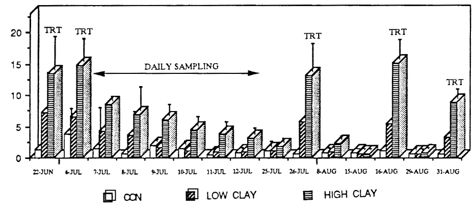 Figure 17. Suspended solids concentrations (SS) in the upper 2 m (epilimnion) of the enclosures in field experiment 11, representing the range in clay concentrations used (controls, LOW CLAY and HIGH CLAY treatments)