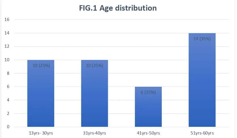 FIG.1 Age distribution