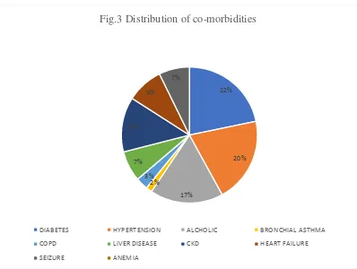 Fig.3 Distribution of co-morbidities