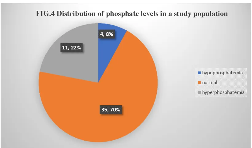 FIG.4 Distribution of phosphate levels in a study population