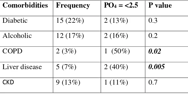 Table 4: Distribution of comorbidities among hypophosphatemic patients 