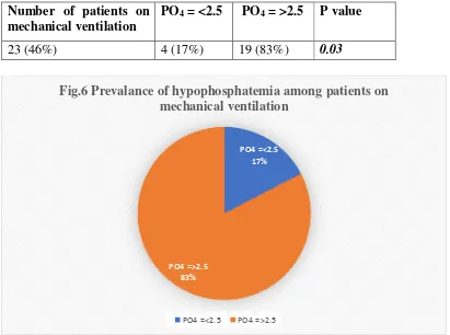 Fig.6 Prevalance of hypophosphatemia among patients on 