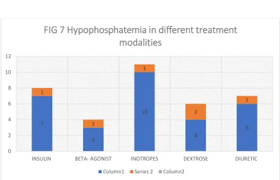 Table:6  Prevalence of hypophosphatemia in different treatment modalities 