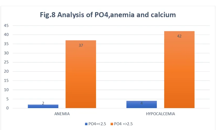 Table 7. Analysis of PO4, Hb, calcium 