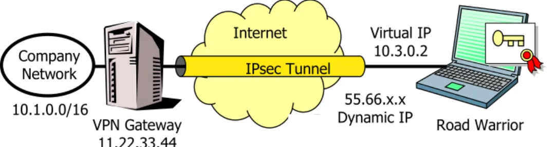 Figure 1: Road warrior remote access scenario 
