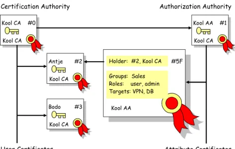 Figure 11: Authorization scheme based on X.509 attribute certificates 