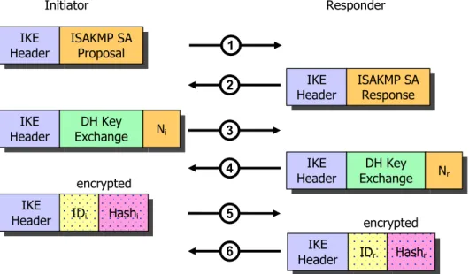 Figure 2: Main Mode of the Internet Key Exchange (IKE) using pre-shared secrets  As a workaround Aggressive Mode is often used in low-end VPN solutions where the  identity string ID i  of the road warrior is sent in unencrypted form