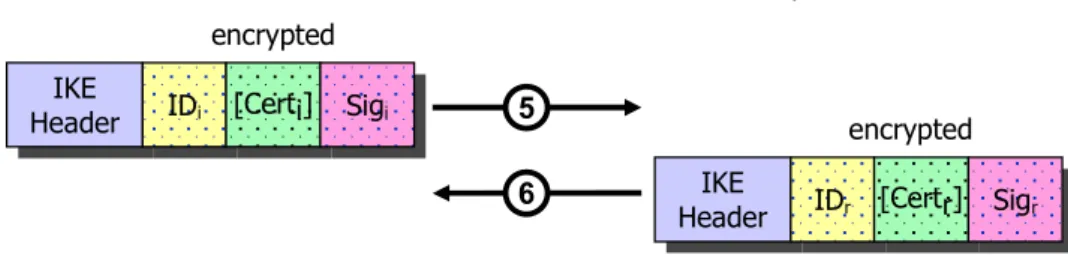 Figure 3: Main Mode of the Internet Key Exchange (IKE) using certificates 