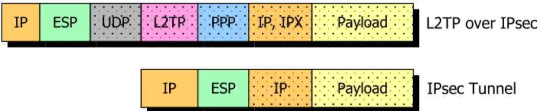 Figure 4: L2TP over IPsec Transport Mode vs. IPsec Tunnel Mode 