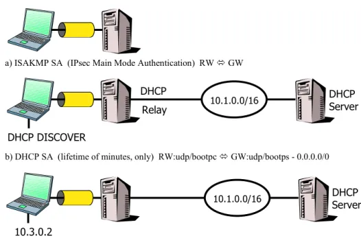 Figure 5 shows how a dynamic IP address assignment scheme can be realized by using  the freshly standardized DHCP-over-IPsec protocol [Pa03]: 