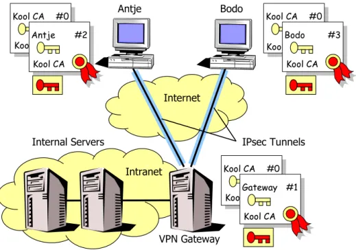 Figure 7: Authentication based on X.509 certificates 