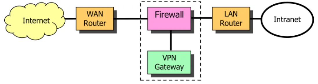 Figure 8 shows a firewall / VPN gateway constellation that allows the easy implementa- implementa-tion of a joint security policy encompassing both the terminaimplementa-tion of VPN tunnel  connec-tions and the selective access to different parts of the pr