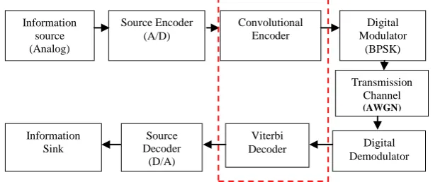 Figure 1.1: Convolutional Encoder/Decoder block diagram in digital communication system [3]