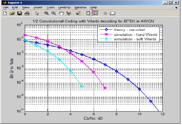 Figure 4.2: 80000 bits message; Graph of BER VS Eb/No 