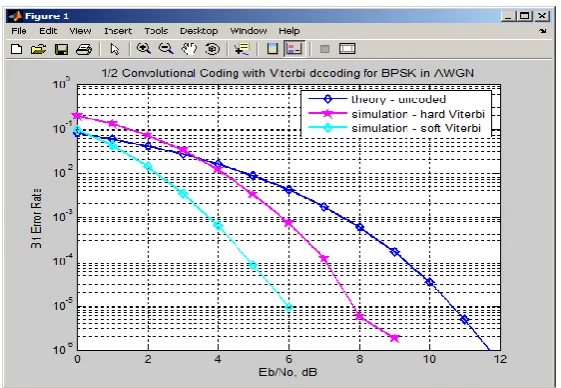 Figure 4.3: BER Vs EbNo graph plot of 1050000 information bits 