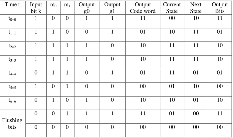 Table 3.2: State Transition Table for Current & Next States 