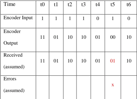 Table 3.4: Input, output & Received bits with Errors 