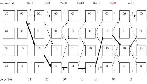 Figure 3.4: Trellis diagram for decoding transmitted 7 input bits message 