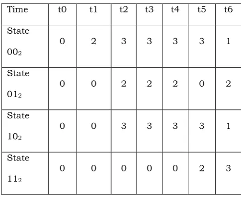 Table 3.6: States selected when tracing the path back  