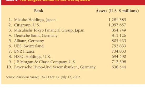 Table 3 Ten Largest Banks in the World, 2002