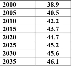 Table 1: Western Europe: Median Age (years), 2000-2035 