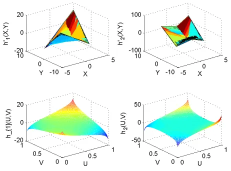 Figure 6: The presentation of E(X2Y ) as a function of λ1 and λ2