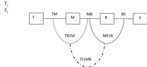 Figure 8: Selected vine structure for the Norwegian stock data set with 4 variables: Norwegian��stock index (T), MSCI world stock index (M), Norwegian bond index (B) and SSBWG hedgedWe illustrate the procedure by applying it to a ﬁnancial data set