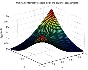 Figure 10: The minimally informative copula between M and B variables of Norwegian Stockdata based on 12 constraints presented in the ﬁrst column of Table 1.
