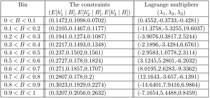 Table 3: The constraints and corresponding Lagrange multipliers associated with the con-ditional minimal informative copula between M | B ∈ (0, 1) and S | B ∈ (0, 1) for eachbin.