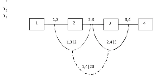 Figure 1: A regular vine with 4 elements� and c be given. Then the vine-dependent distribution is uniquely