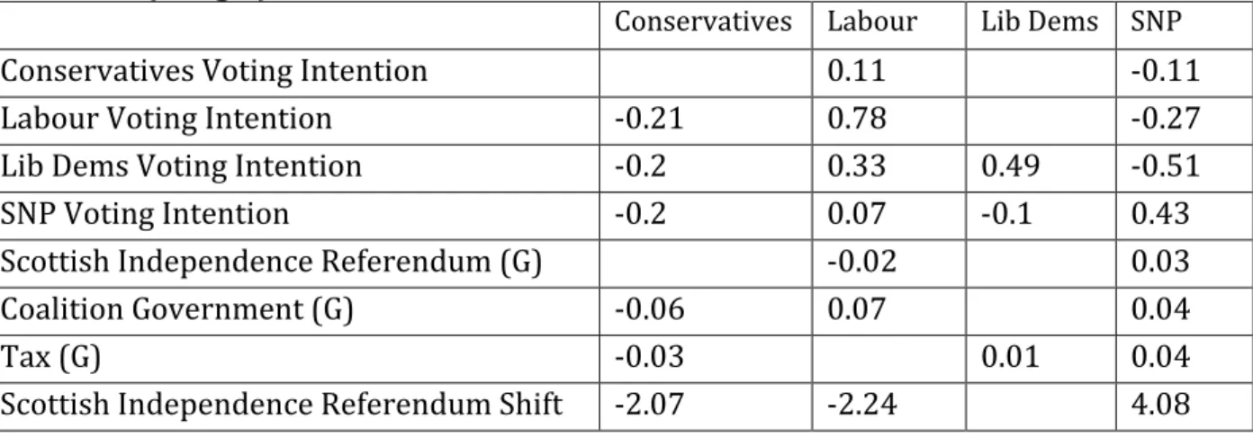 Table 2: Factors Influencing Potential Votes of Main Scottish Parties, 2011- 2011-2015 (Google) 