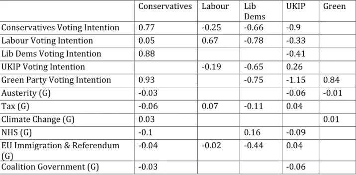 Table 5: Monthly VAR(3) Analysis of Tactical Voting and Influential Factors,  June 2010- March 2015 (Google) UK 
