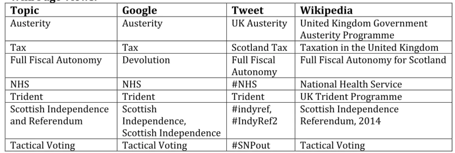 Table 8:  Key Words or Hashtags Used for Google Searches, Tweets and  Wiki Page Views