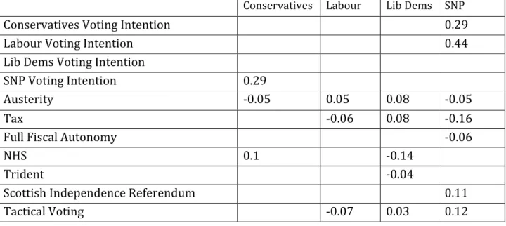Table 9: Factors Influencing Potential Votes of Main Scottish Parties,  March-April 2015  